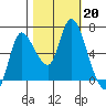 Svensen tide chart for Sunday, October 20, 2024
