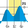 Svensen tide chart for Monday, October 21, 2024