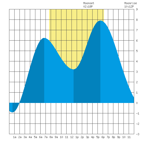 Svensen tide chart for Tuesday, October 22, 2024