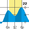Svensen tide chart for Tuesday, October 22, 2024