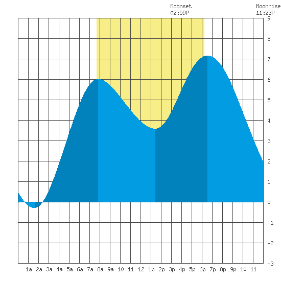 Svensen tide chart for Wednesday, October 23, 2024