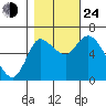 Svensen tide chart for Thursday, October 24, 2024