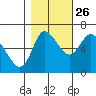 Svensen tide chart for Saturday, October 26, 2024