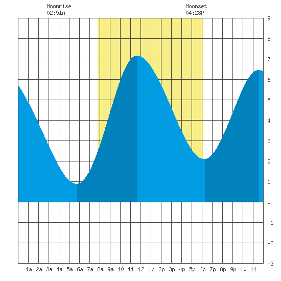 Svensen tide chart for Sunday, October 27, 2024