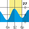 Svensen tide chart for Sunday, October 27, 2024