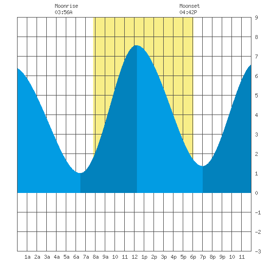 Svensen tide chart for Monday, October 28, 2024
