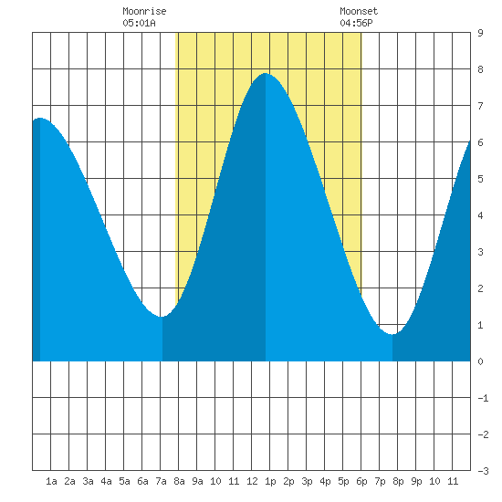 Svensen tide chart for Tuesday, October 29, 2024