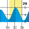 Svensen tide chart for Tuesday, October 29, 2024
