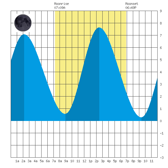 Svensen tide chart for Wednesday, October 2, 2024