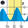 Svensen tide chart for Wednesday, October 2, 2024