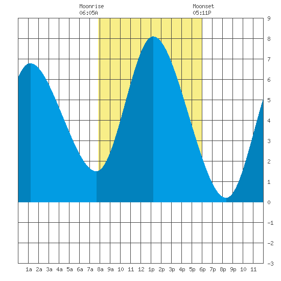 Svensen tide chart for Wednesday, October 30, 2024
