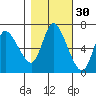 Svensen tide chart for Wednesday, October 30, 2024