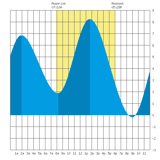 Svensen tide chart for Thursday, October 31, 2024
