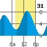 Svensen tide chart for Thursday, October 31, 2024