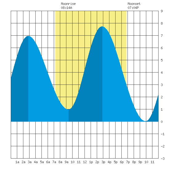 Svensen tide chart for Thursday, October 3, 2024
