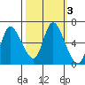 Svensen tide chart for Thursday, October 3, 2024