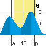 Svensen tide chart for Sunday, October 6, 2024