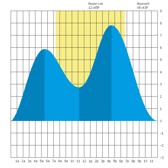 Svensen tide chart for Monday, October 7, 2024
