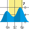 Svensen tide chart for Monday, October 7, 2024