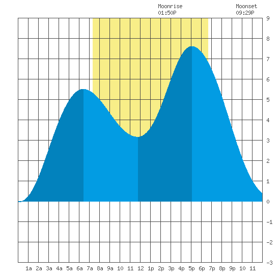 Svensen tide chart for Tuesday, October 8, 2024