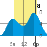 Svensen tide chart for Tuesday, October 8, 2024