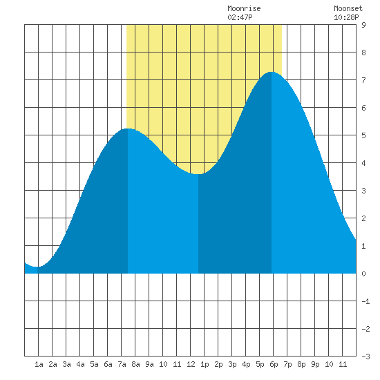 Svensen tide chart for Wednesday, October 9, 2024