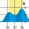 Svensen tide chart for Wednesday, October 9, 2024