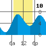 Svensen tide chart for Sunday, November 10, 2024