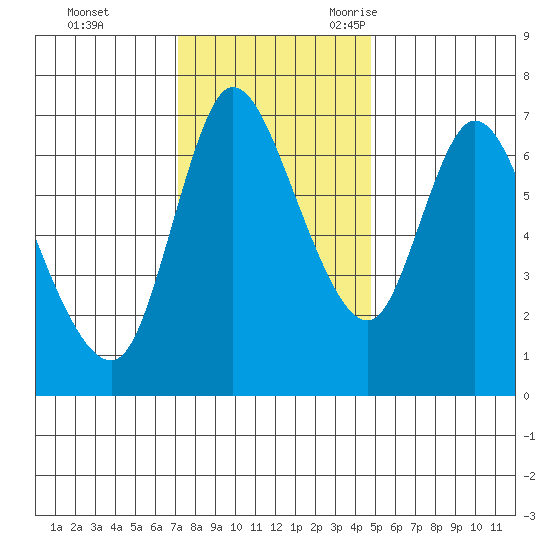 Svensen tide chart for Monday, November 11, 2024