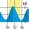 Svensen tide chart for Tuesday, November 12, 2024