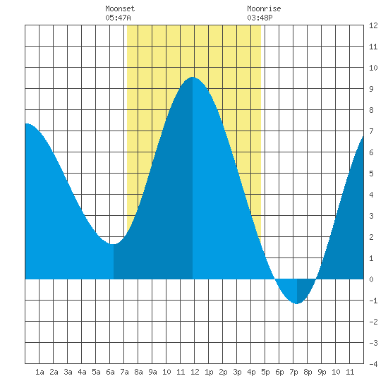 Svensen tide chart for Thursday, November 14, 2024
