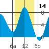 Svensen tide chart for Thursday, November 14, 2024