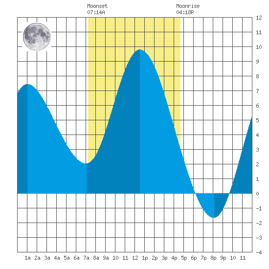 Svensen tide chart for Friday, November 15, 2024