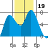 Svensen tide chart for Tuesday, November 19, 2024