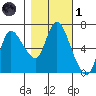 Svensen tide chart for Friday, November 1, 2024