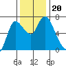 Svensen tide chart for Wednesday, November 20, 2024