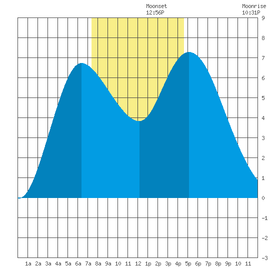 Svensen tide chart for Thursday, November 21, 2024