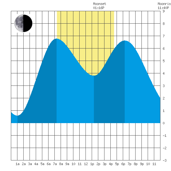 Svensen tide chart for Friday, November 22, 2024