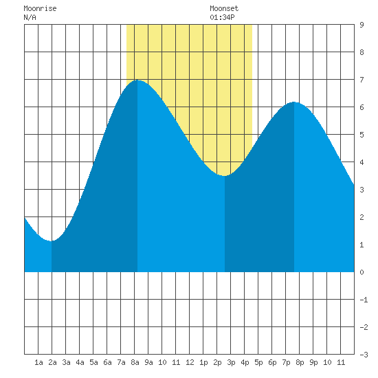Svensen tide chart for Saturday, November 23, 2024