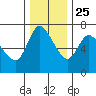 Svensen tide chart for Monday, November 25, 2024