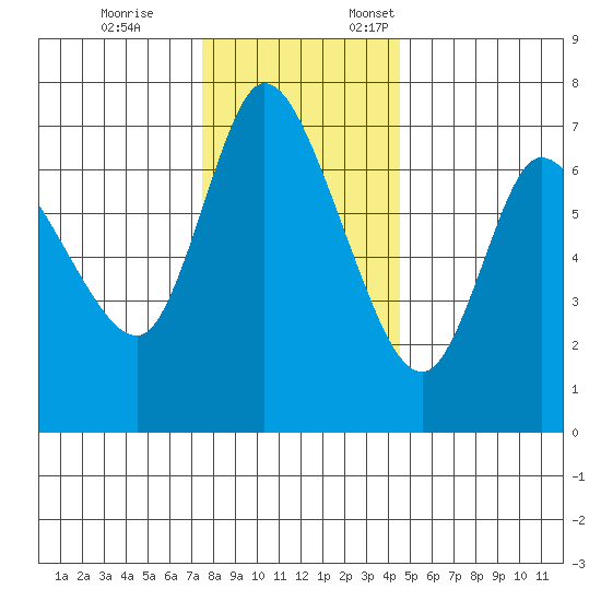 Svensen tide chart for Tuesday, November 26, 2024
