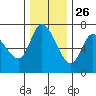 Svensen tide chart for Tuesday, November 26, 2024