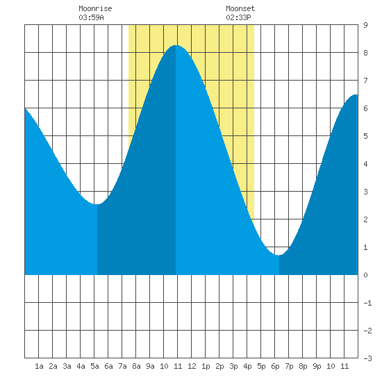 Svensen tide chart for Wednesday, November 27, 2024