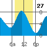 Svensen tide chart for Wednesday, November 27, 2024