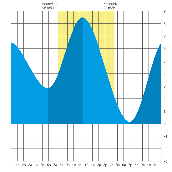 Svensen tide chart for Thursday, November 28, 2024