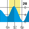 Svensen tide chart for Thursday, November 28, 2024
