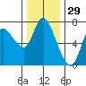 Svensen tide chart for Friday, November 29, 2024