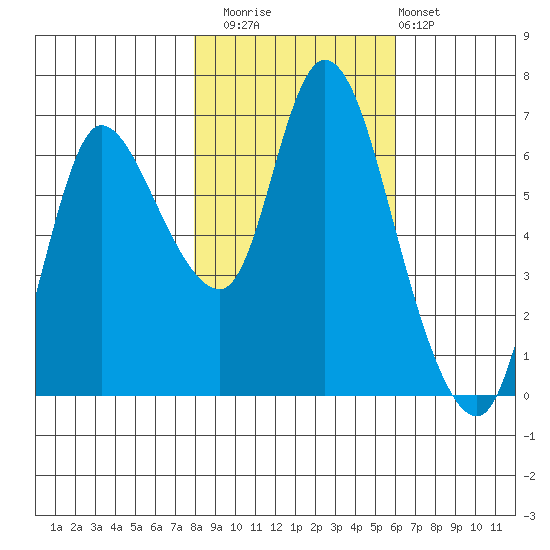 Svensen tide chart for Saturday, November 2, 2024