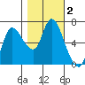 Svensen tide chart for Saturday, November 2, 2024