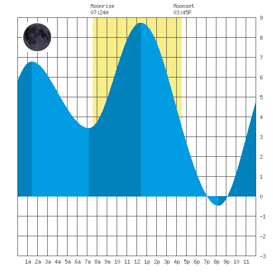 Svensen tide chart for Saturday, November 30, 2024